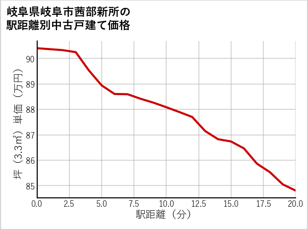 岐阜県岐阜市茜部新所の徒歩距離別の中古戸建て坪単価