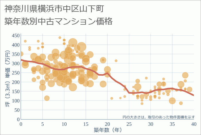 神奈川県横浜市中区山下町の築年数別の中古マンション坪単価