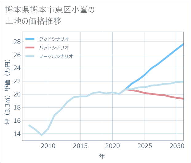 熊本県熊本市東区小峯の土地価格推移