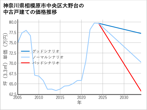 神奈川県相模原市中央区大野台の中古戸建て価格推移