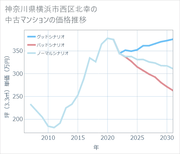 神奈川県横浜市西区北幸の中古マンション価格推移