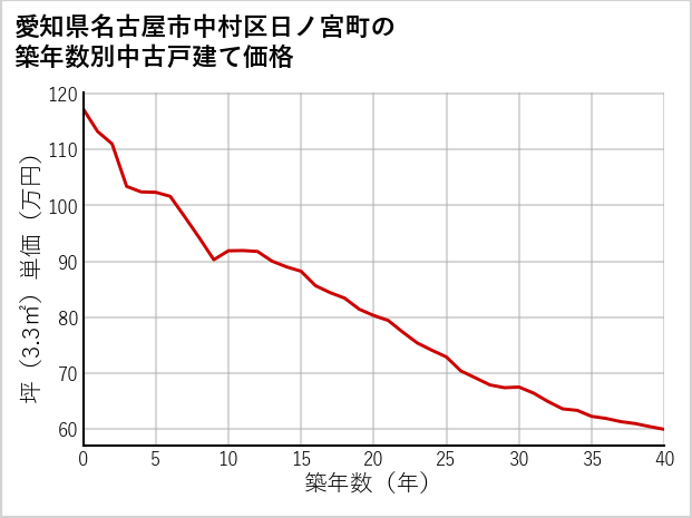 愛知県名古屋市中村区日ノ宮町の築年数別の中古戸建て坪単価