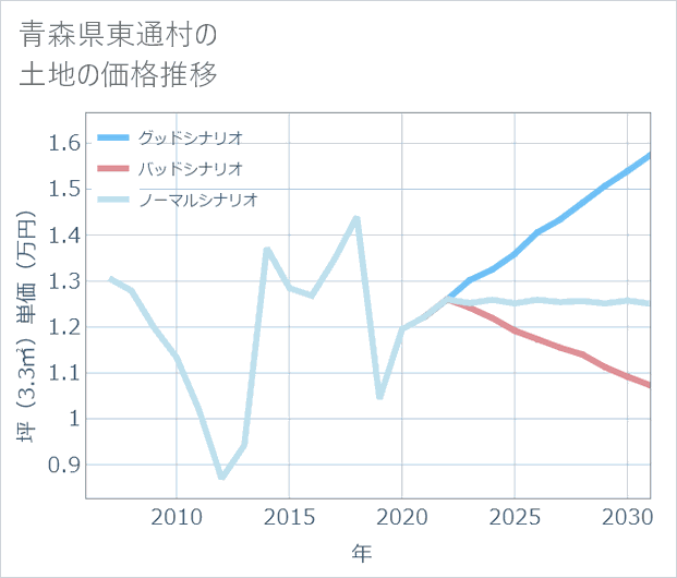 青森県東通村の土地価格推移