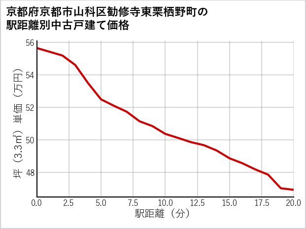 京都府京都市山科区勧修寺東栗栖野町の徒歩距離別の中古戸建て坪単価