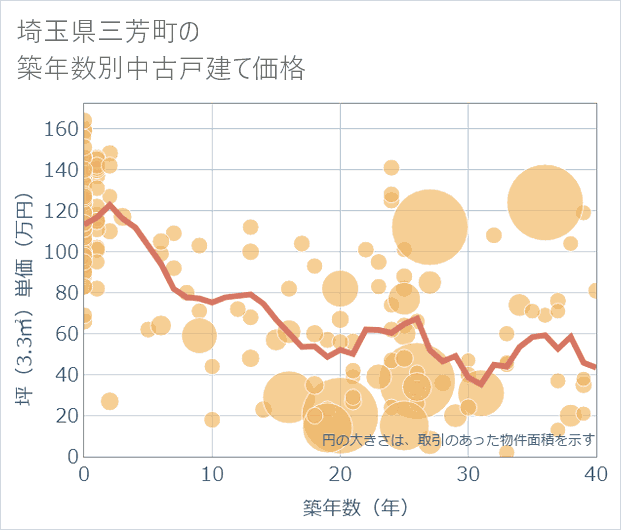 埼玉県三芳町の築年数別の中古戸建て坪単価