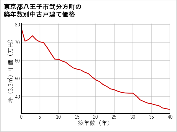 東京都八王子市弐分方町の築年数別の中古戸建て坪単価