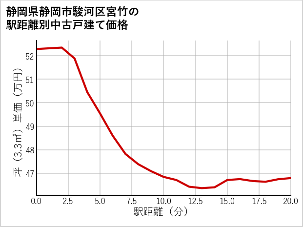 静岡県静岡市駿河区宮竹の徒歩距離別の中古戸建て坪単価
