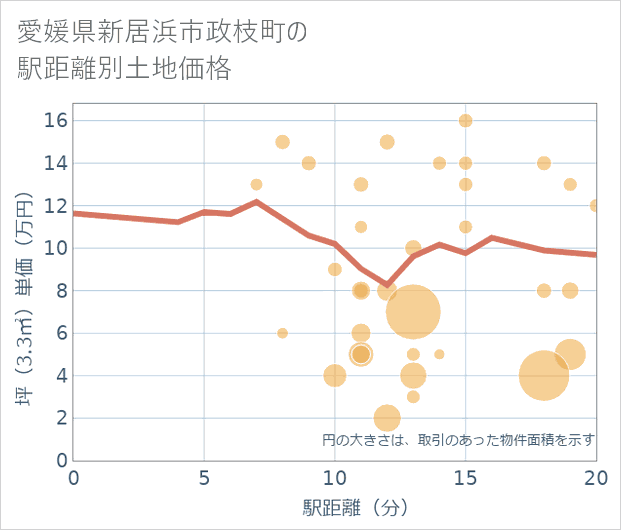 愛媛県新居浜市政枝町の徒歩距離別の土地坪単価