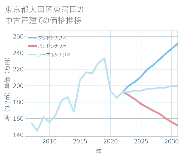 東京都大田区東蒲田の中古戸建て価格推移
