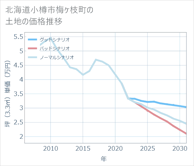北海道小樽市梅ケ枝町の土地価格推移