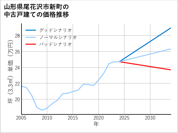 山形県尾花沢市新町の中古戸建て価格推移