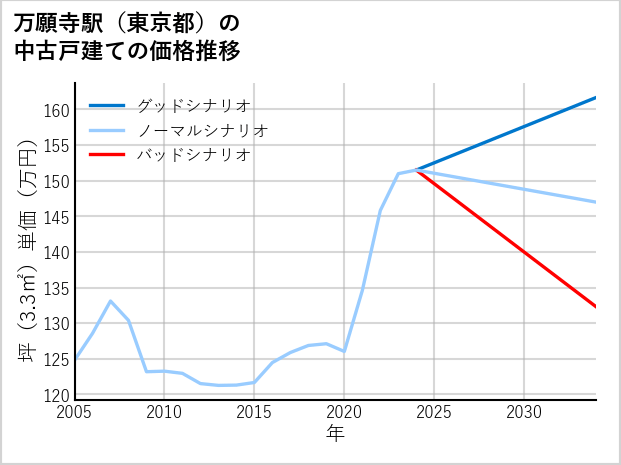 万願寺駅（東京都）の中古戸建て価格推移