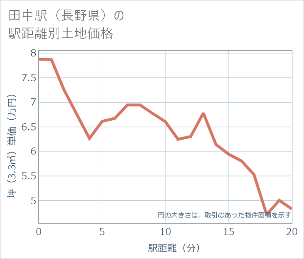 田中駅(長野県)の徒歩距離別の土地坪単価