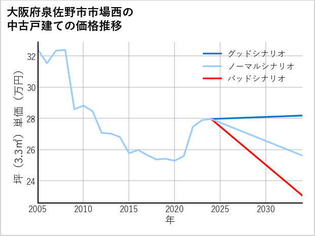 大阪府泉佐野市市場西の中古戸建て価格推移