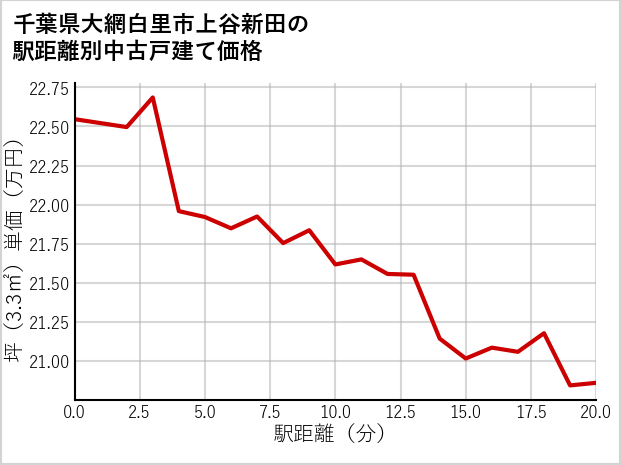 千葉県大網白里市上谷新田の徒歩距離別の中古戸建て坪単価