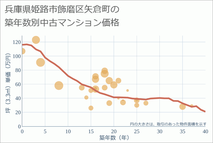 兵庫県姫路市飾磨区矢倉町の築年数別の中古マンション坪単価