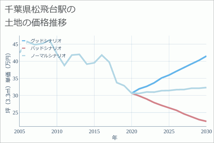 松飛台駅（千葉県）の土地価格推移