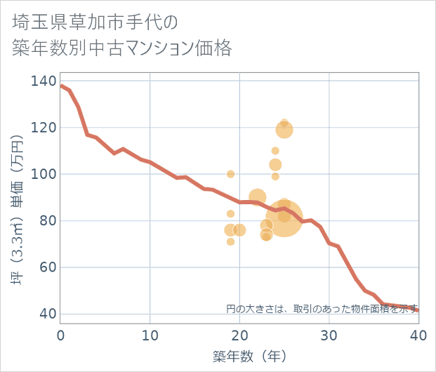 埼玉県草加市手代の築年数別の中古マンション坪単価