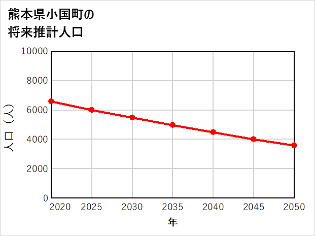 小国町の将来推計人口