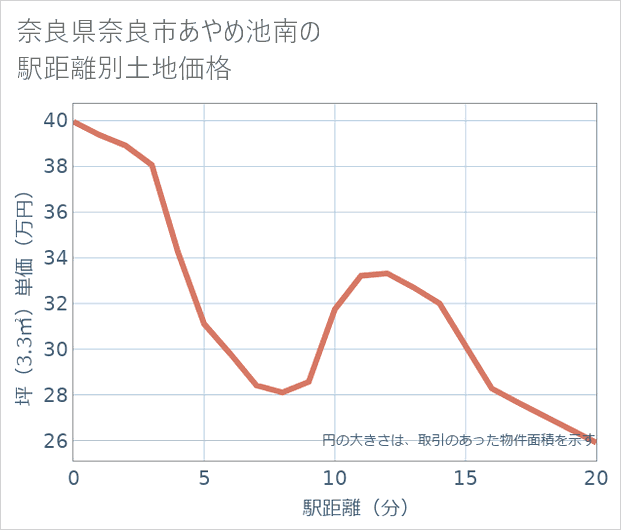 奈良県奈良市あやめ池南の徒歩距離別の土地坪単価