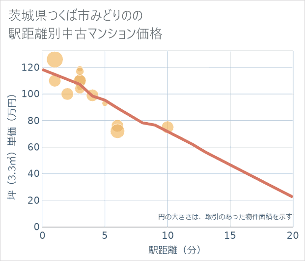 茨城県つくば市みどりのの徒歩距離別の中古マンション坪単価