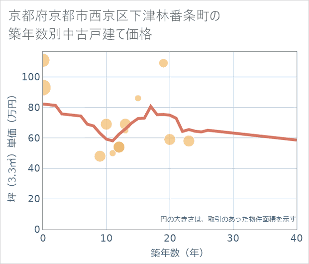 京都府京都市西京区下津林番条町の築年数別の中古戸建て坪単価