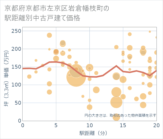 京都府京都市左京区岩倉幡枝町の徒歩距離別の中古戸建て坪単価