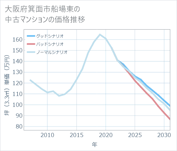大阪府箕面市船場東の中古マンション価格推移