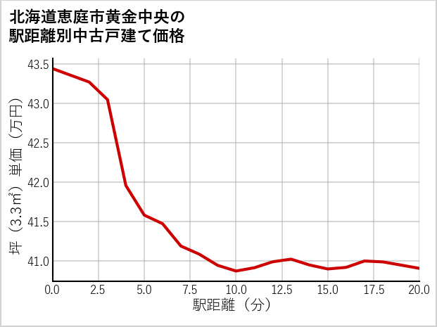 北海道恵庭市黄金中央の徒歩距離別の中古戸建て坪単価