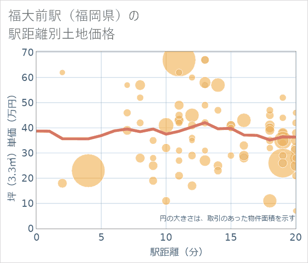 福大前駅(福岡県)の徒歩距離別の土地坪単価