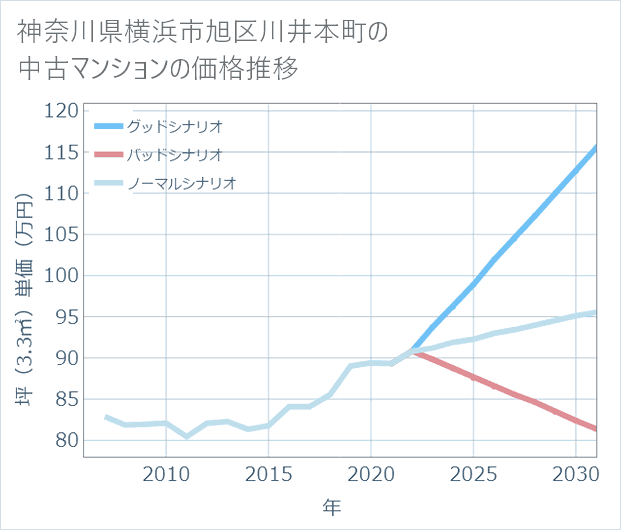 神奈川県横浜市旭区川井本町の中古マンション価格推移