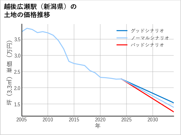 越後広瀬駅（新潟県）の土地価格推移
