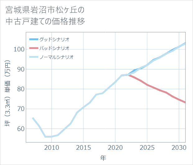 宮城県岩沼市松ケ丘の中古戸建て価格推移