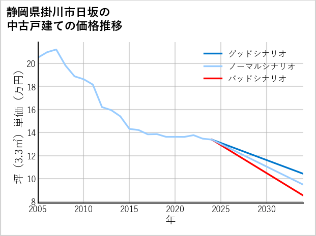 静岡県掛川市日坂の中古戸建て価格推移