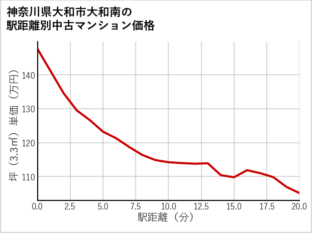 神奈川県大和市大和南の徒歩距離別の中古マンション坪単価