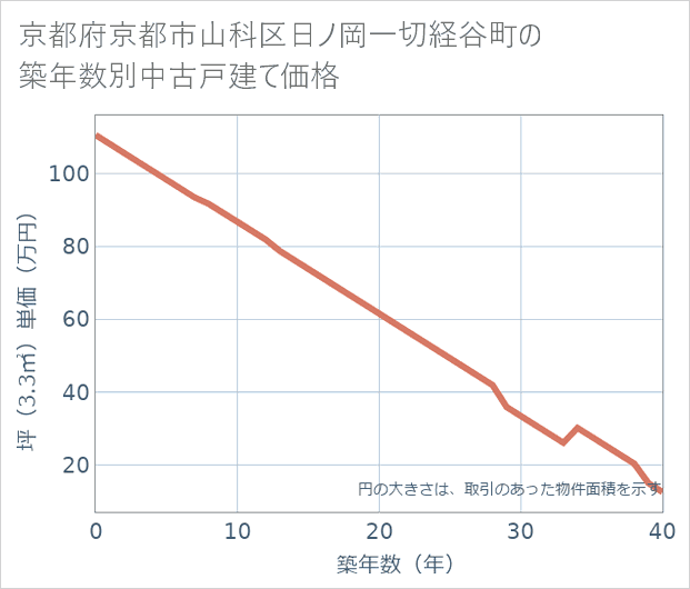 京都府京都市山科区日ノ岡一切経谷町の築年数別の中古戸建て坪単価