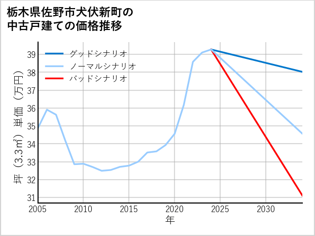 栃木県佐野市犬伏新町の中古戸建て価格推移
