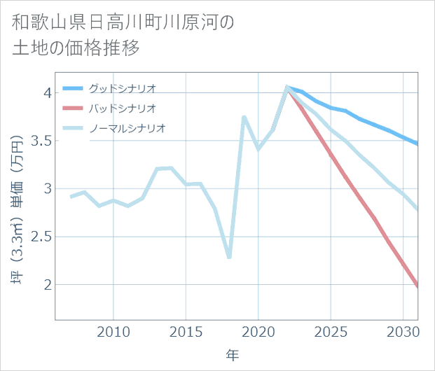 和歌山県日高川町川原河の土地価格推移