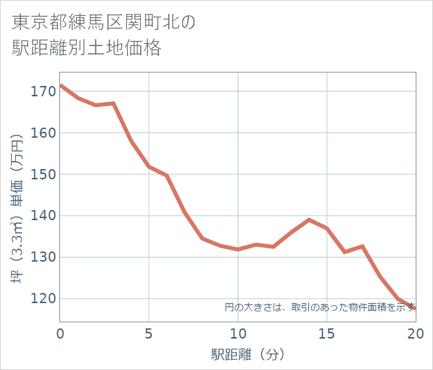 東京都練馬区関町北の徒歩距離別の土地坪単価
