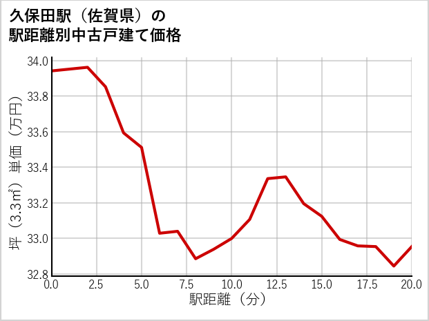 久保田駅（佐賀県）の徒歩距離別の中古戸建て坪単価