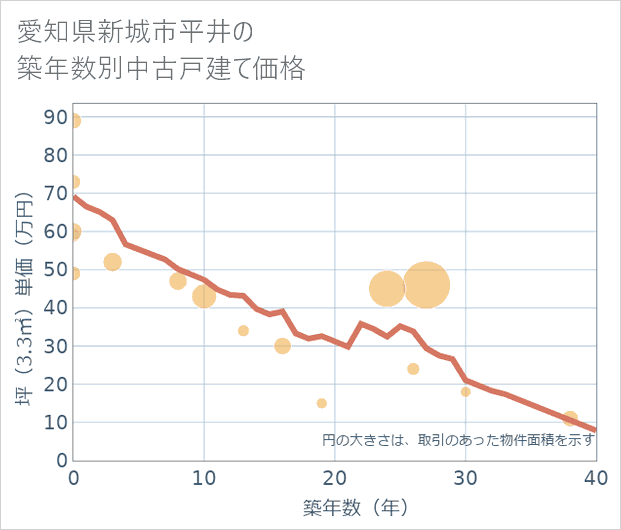 愛知県新城市平井の築年数別の中古戸建て坪単価