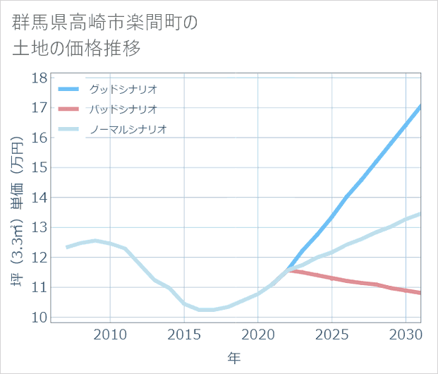 群馬県高崎市楽間町の土地価格推移