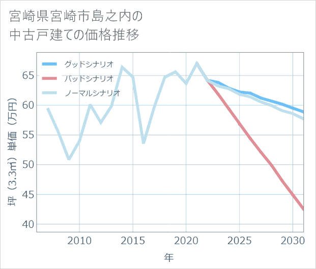 宮崎県宮崎市島之内の中古戸建て価格推移