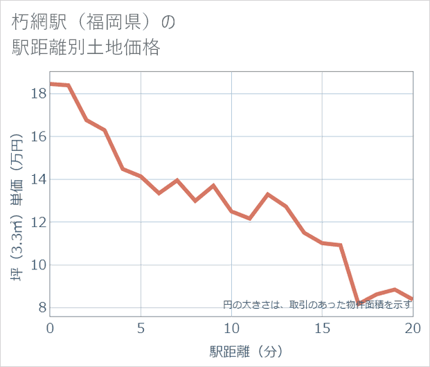 朽網駅(福岡県)の徒歩距離別の土地坪単価