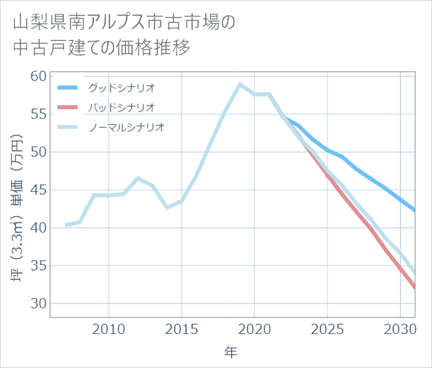 山梨県南アルプス市古市場の中古戸建て価格推移