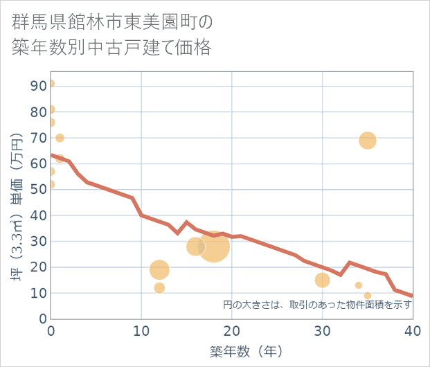 群馬県館林市東美園町の築年数別の中古戸建て坪単価
