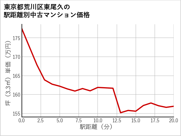 東京都荒川区東尾久の徒歩距離別の中古マンション坪単価