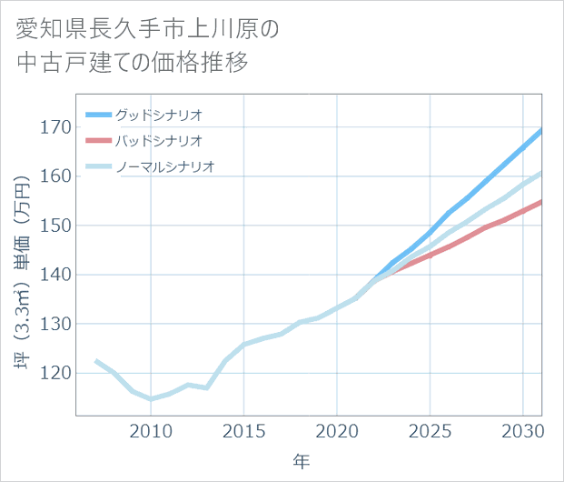 愛知県長久手市上川原の中古戸建て価格推移