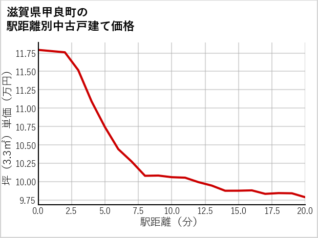 滋賀県甲良町の徒歩距離別の中古戸建て坪単価
