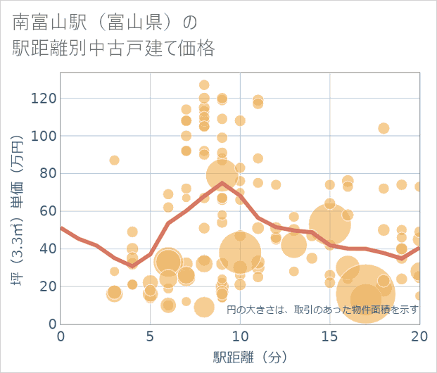 南富山駅(富山県)の徒歩距離別の中古戸建て坪単価